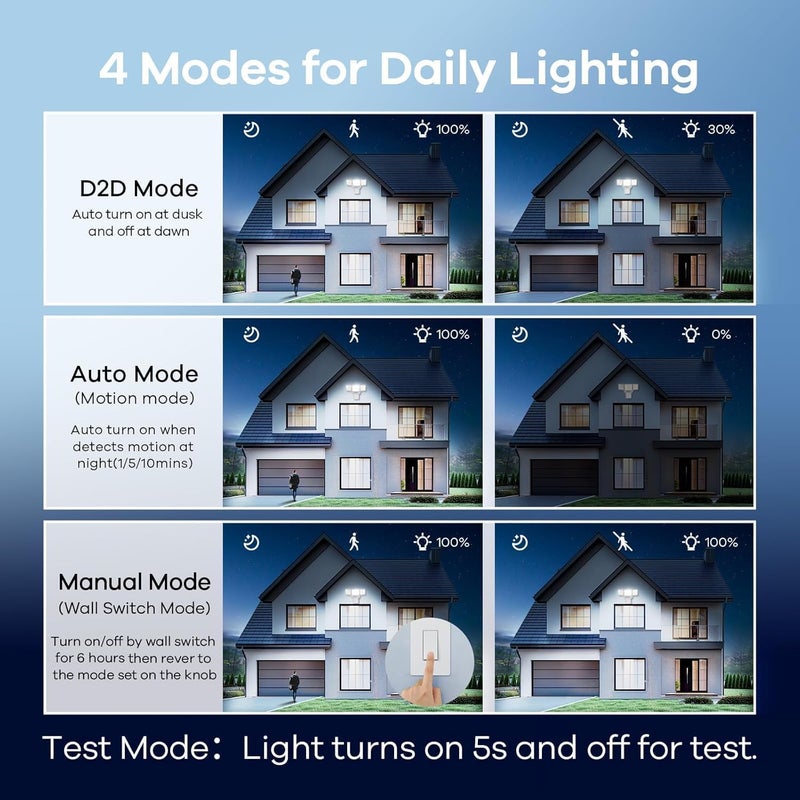 OREiN 10000LM Super Bright LED Flood Light Outdoor, Hardwired Motion Sensor Floodlight, 180°/75FT Detection, 4 Lighting Modes, IP65 Waterproof, Covers 8,000 sq.ft, Patio, Driveway, Backyard, Garage - Image 4
